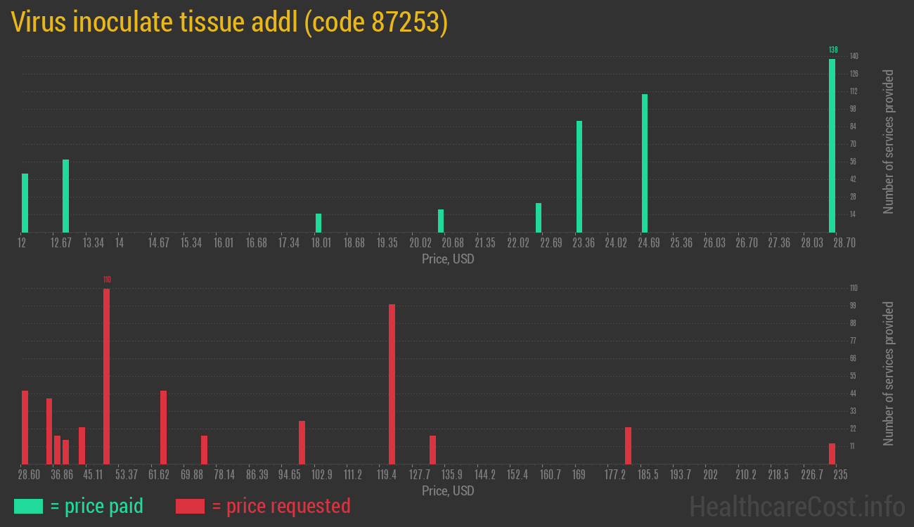 Virus inoculate tissue addl