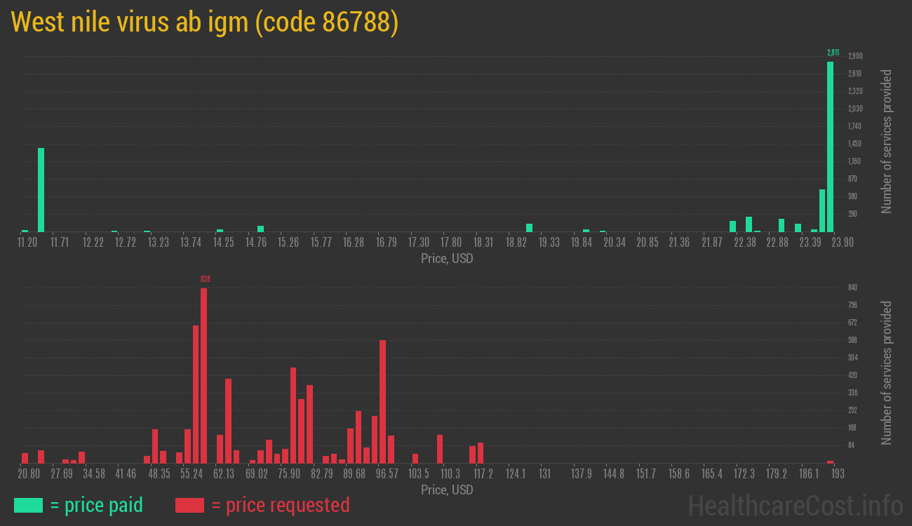 West nile virus ab igm