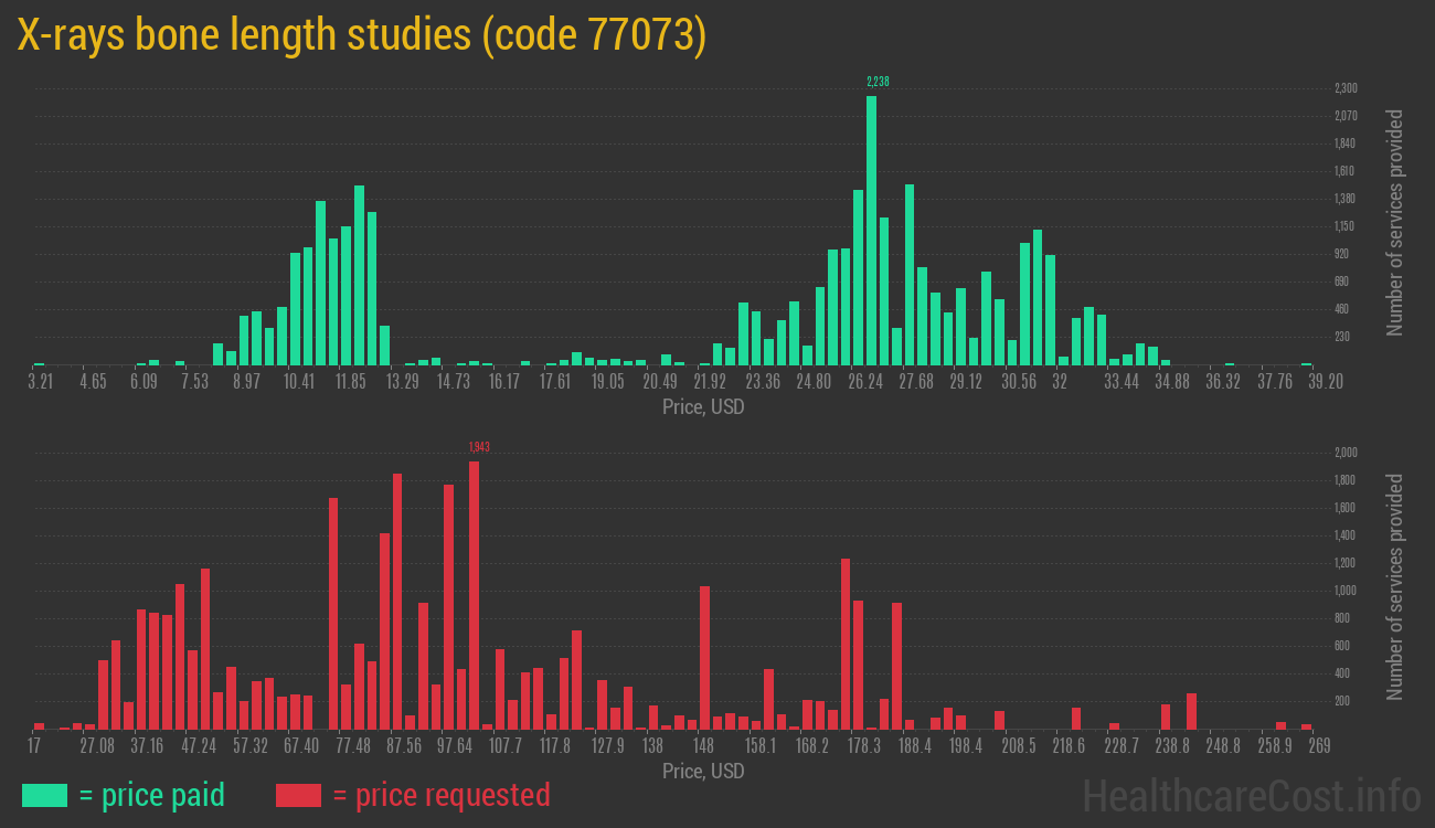 X-rays bone length studies