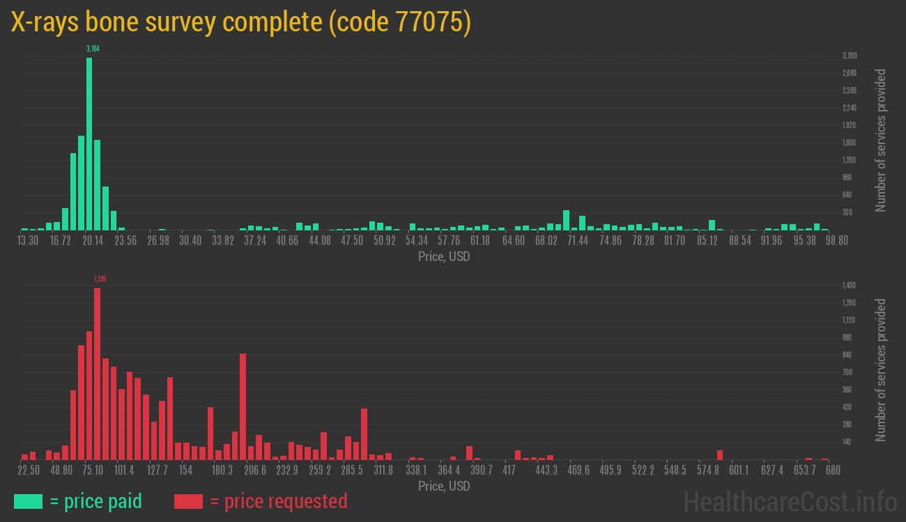 X-rays bone survey complete