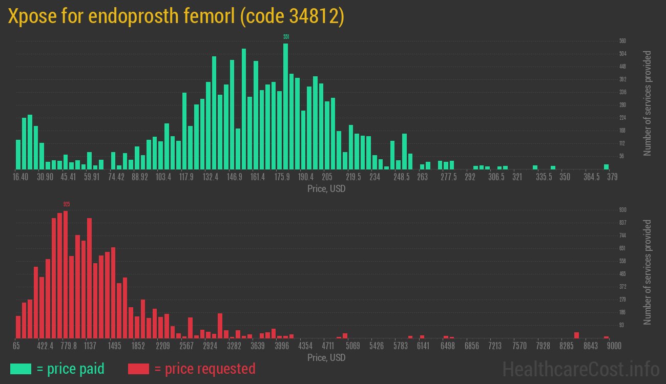 Xpose for endoprosth femorl